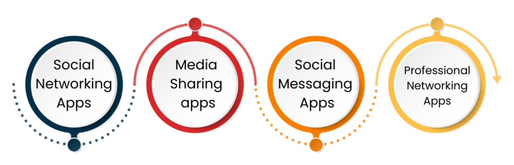 Social Apps Types provided by Social Media app Development Company