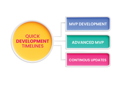 Development Timeframes by HR Software Development Company